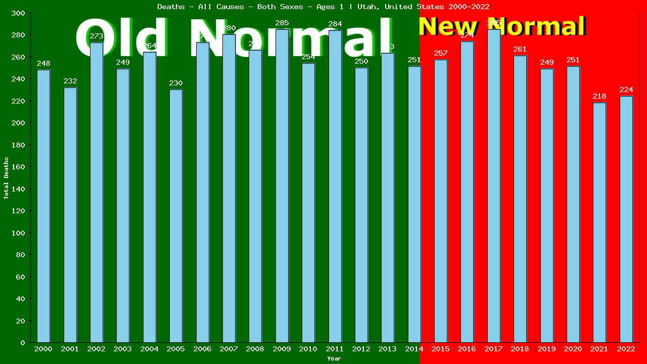 Graph showing Deaths - All Causes - Baby - In Their First Year Of Life | Utah, United-states